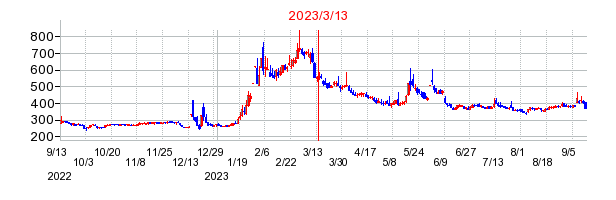 2023年3月13日 15:58前後のの株価チャート